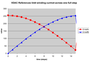 VDAC current limit for microstep mode